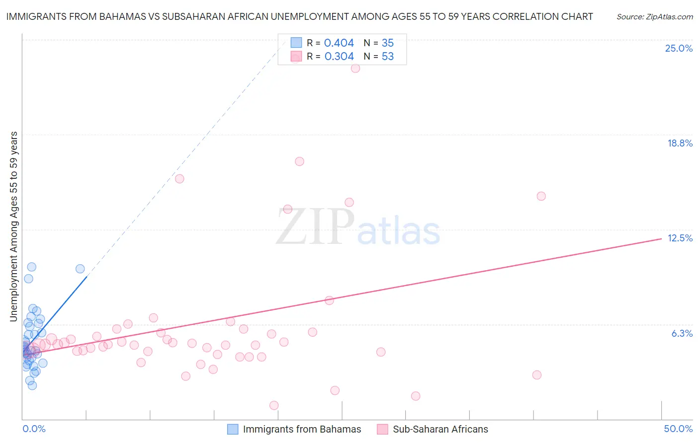 Immigrants from Bahamas vs Subsaharan African Unemployment Among Ages 55 to 59 years