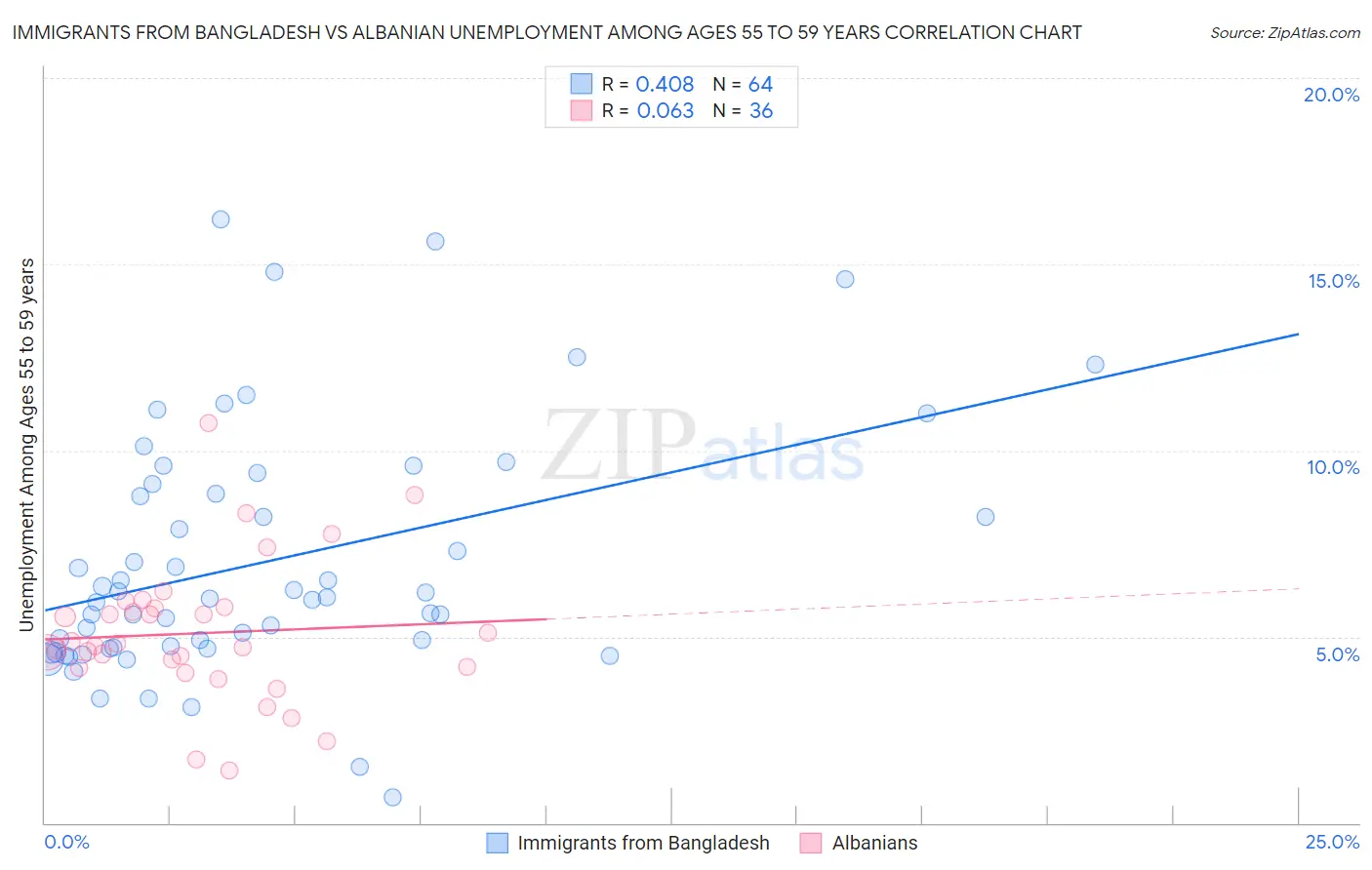 Immigrants from Bangladesh vs Albanian Unemployment Among Ages 55 to 59 years