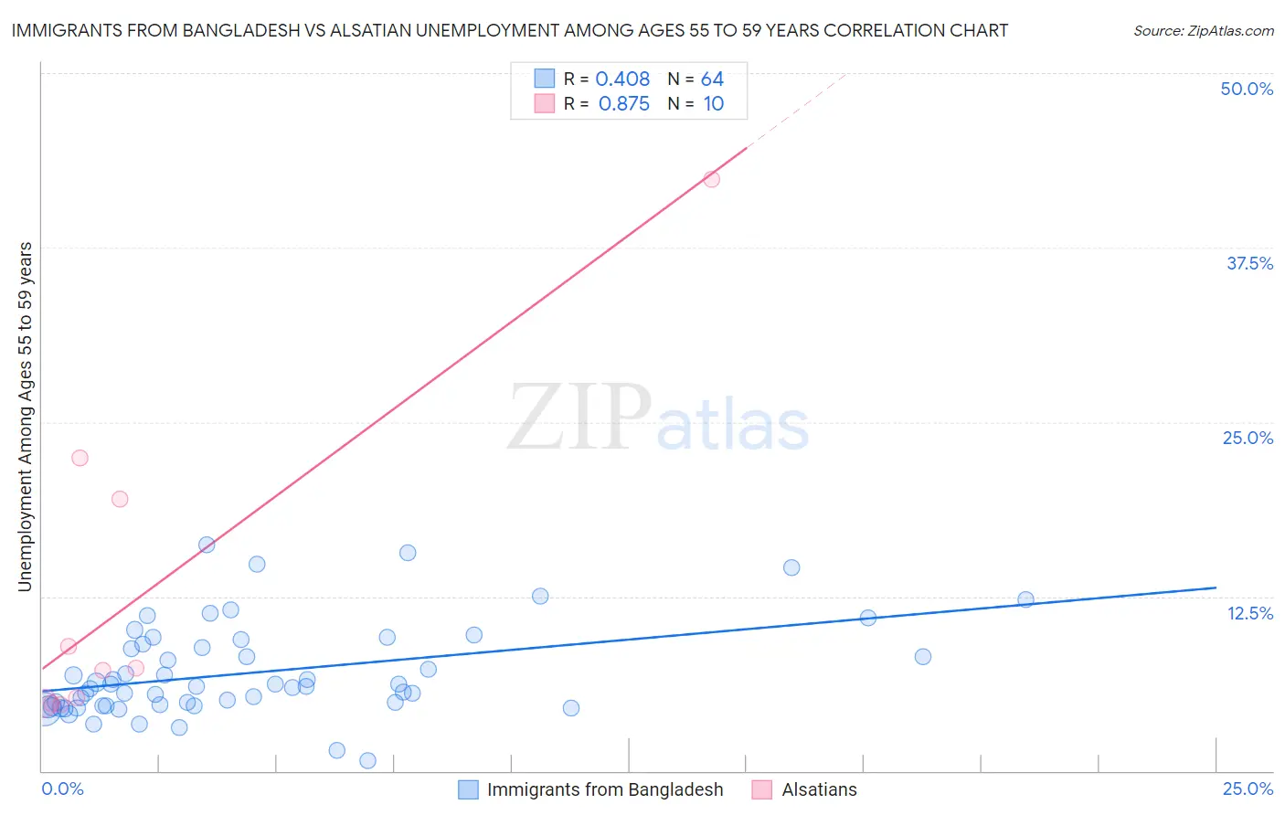 Immigrants from Bangladesh vs Alsatian Unemployment Among Ages 55 to 59 years