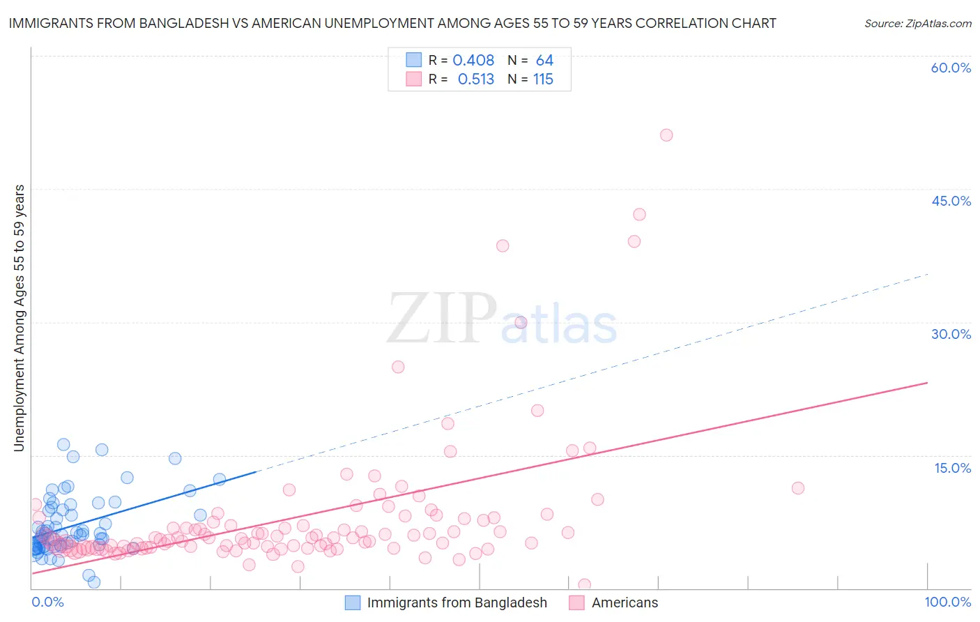 Immigrants from Bangladesh vs American Unemployment Among Ages 55 to 59 years