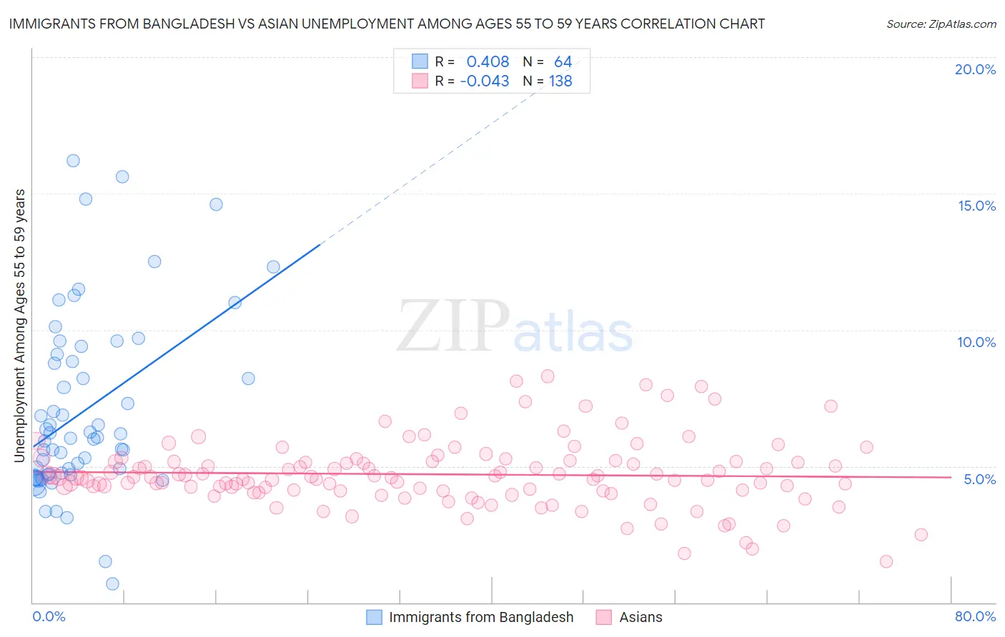 Immigrants from Bangladesh vs Asian Unemployment Among Ages 55 to 59 years