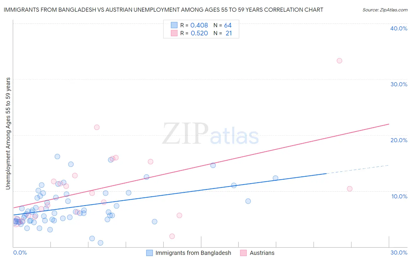 Immigrants from Bangladesh vs Austrian Unemployment Among Ages 55 to 59 years