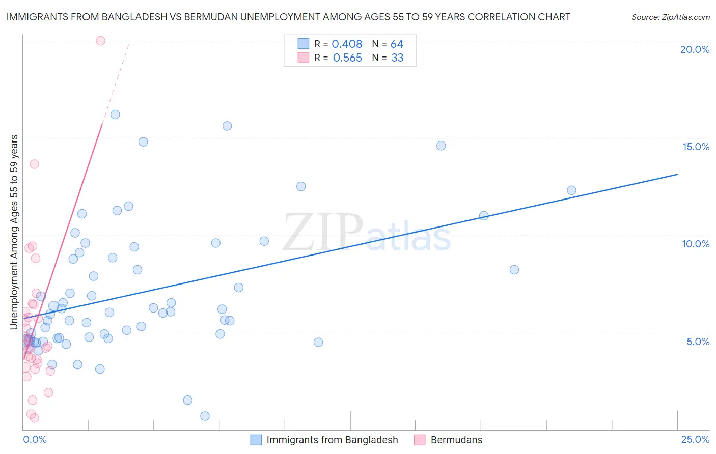 Immigrants from Bangladesh vs Bermudan Unemployment Among Ages 55 to 59 years