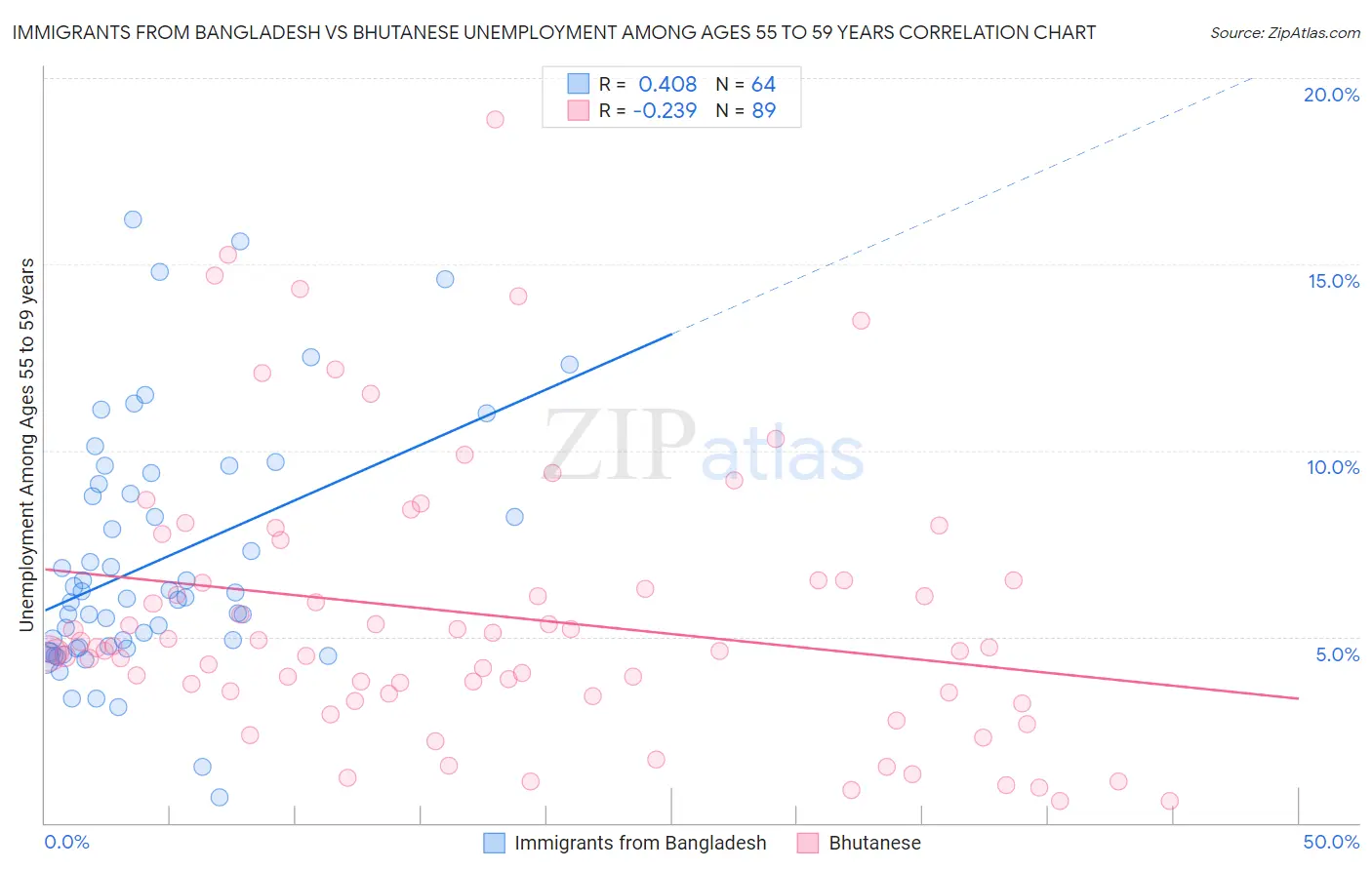 Immigrants from Bangladesh vs Bhutanese Unemployment Among Ages 55 to 59 years