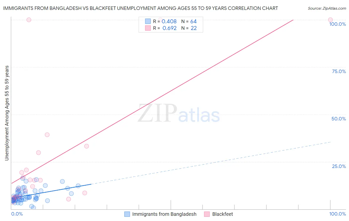 Immigrants from Bangladesh vs Blackfeet Unemployment Among Ages 55 to 59 years