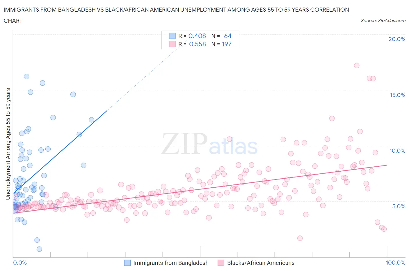 Immigrants from Bangladesh vs Black/African American Unemployment Among Ages 55 to 59 years