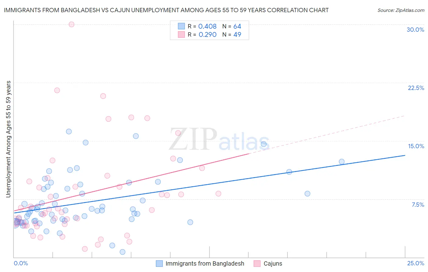 Immigrants from Bangladesh vs Cajun Unemployment Among Ages 55 to 59 years