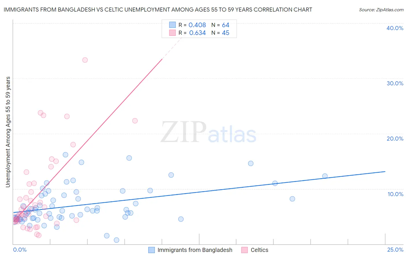 Immigrants from Bangladesh vs Celtic Unemployment Among Ages 55 to 59 years