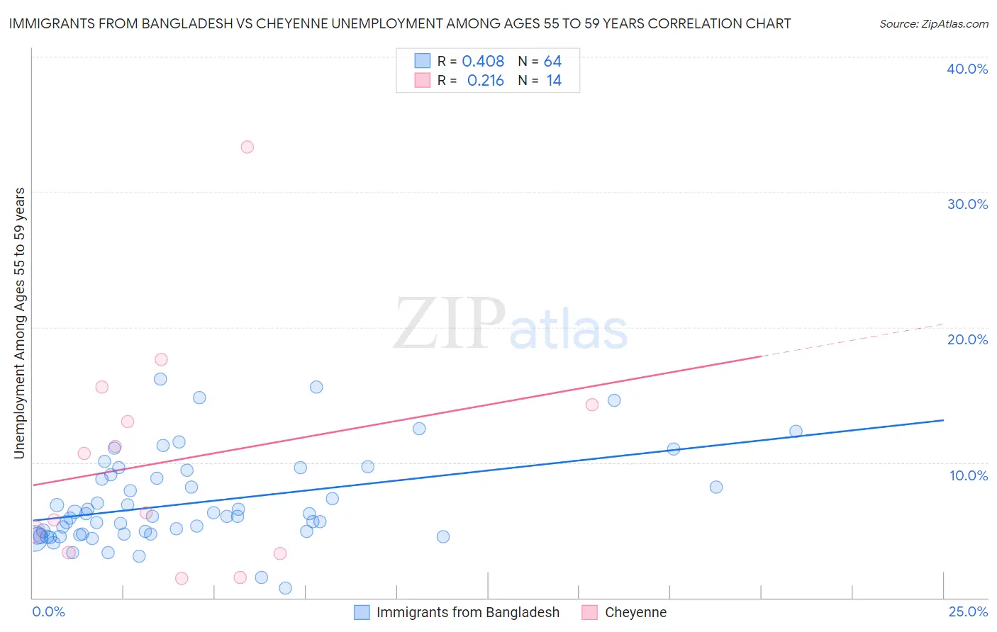 Immigrants from Bangladesh vs Cheyenne Unemployment Among Ages 55 to 59 years