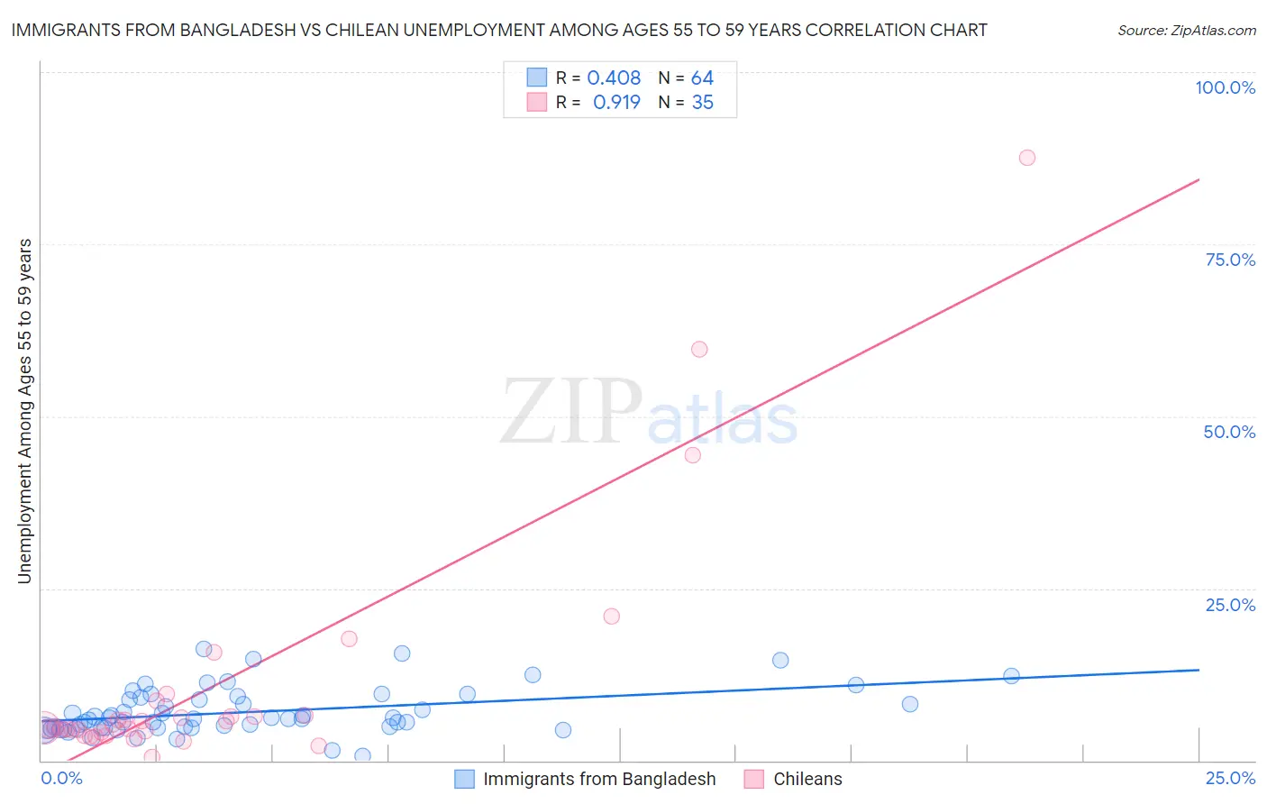 Immigrants from Bangladesh vs Chilean Unemployment Among Ages 55 to 59 years