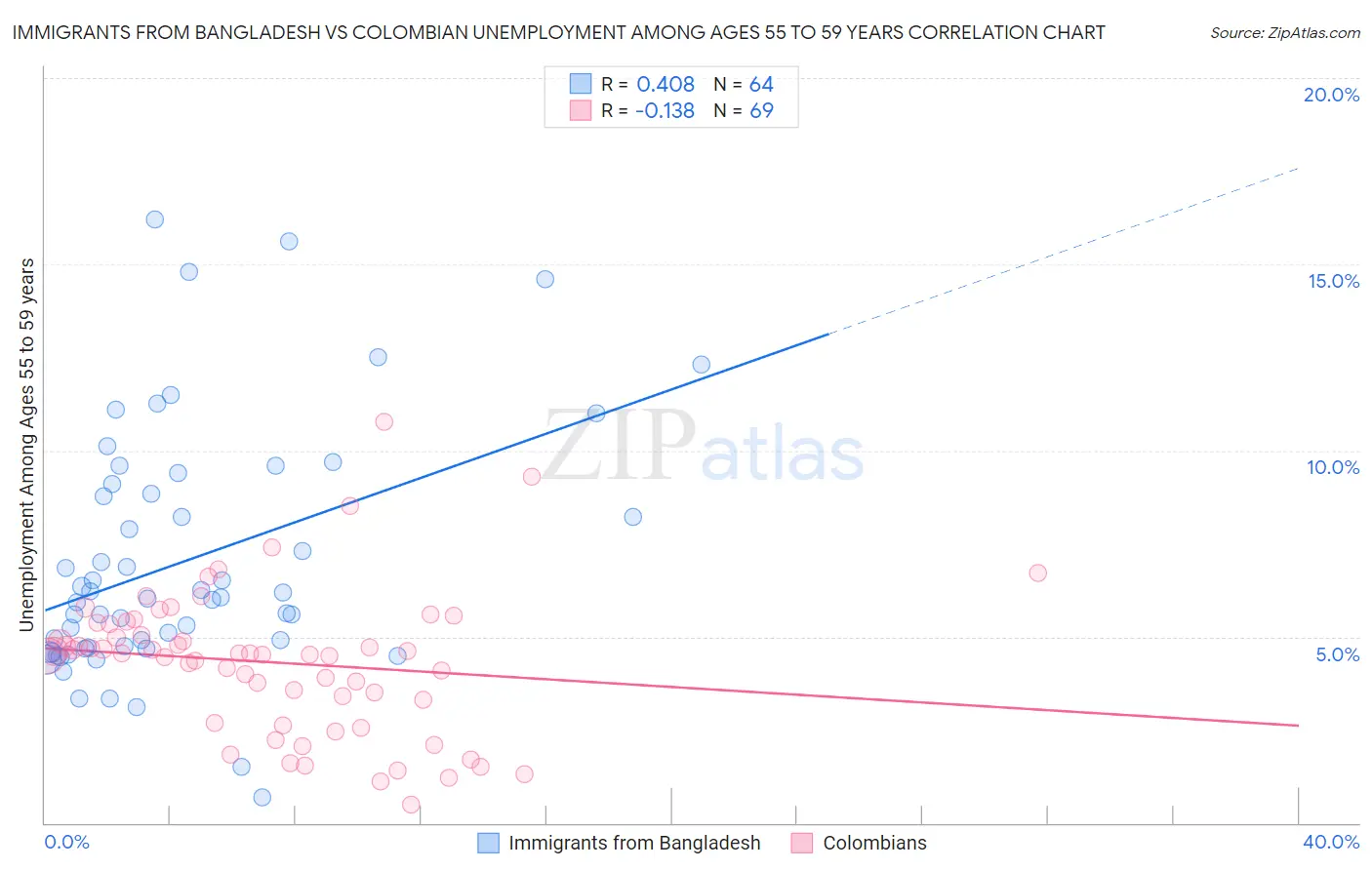 Immigrants from Bangladesh vs Colombian Unemployment Among Ages 55 to 59 years