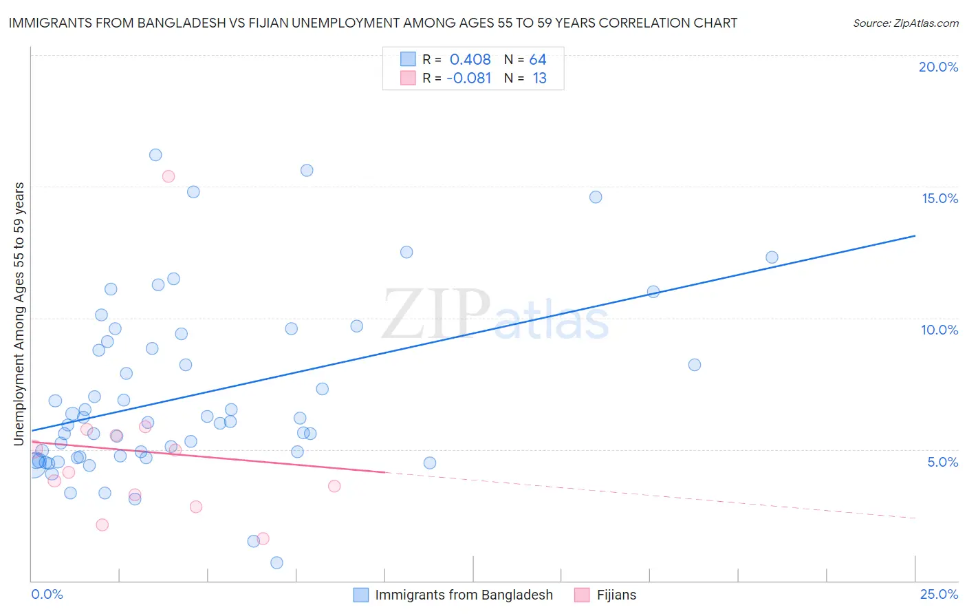 Immigrants from Bangladesh vs Fijian Unemployment Among Ages 55 to 59 years