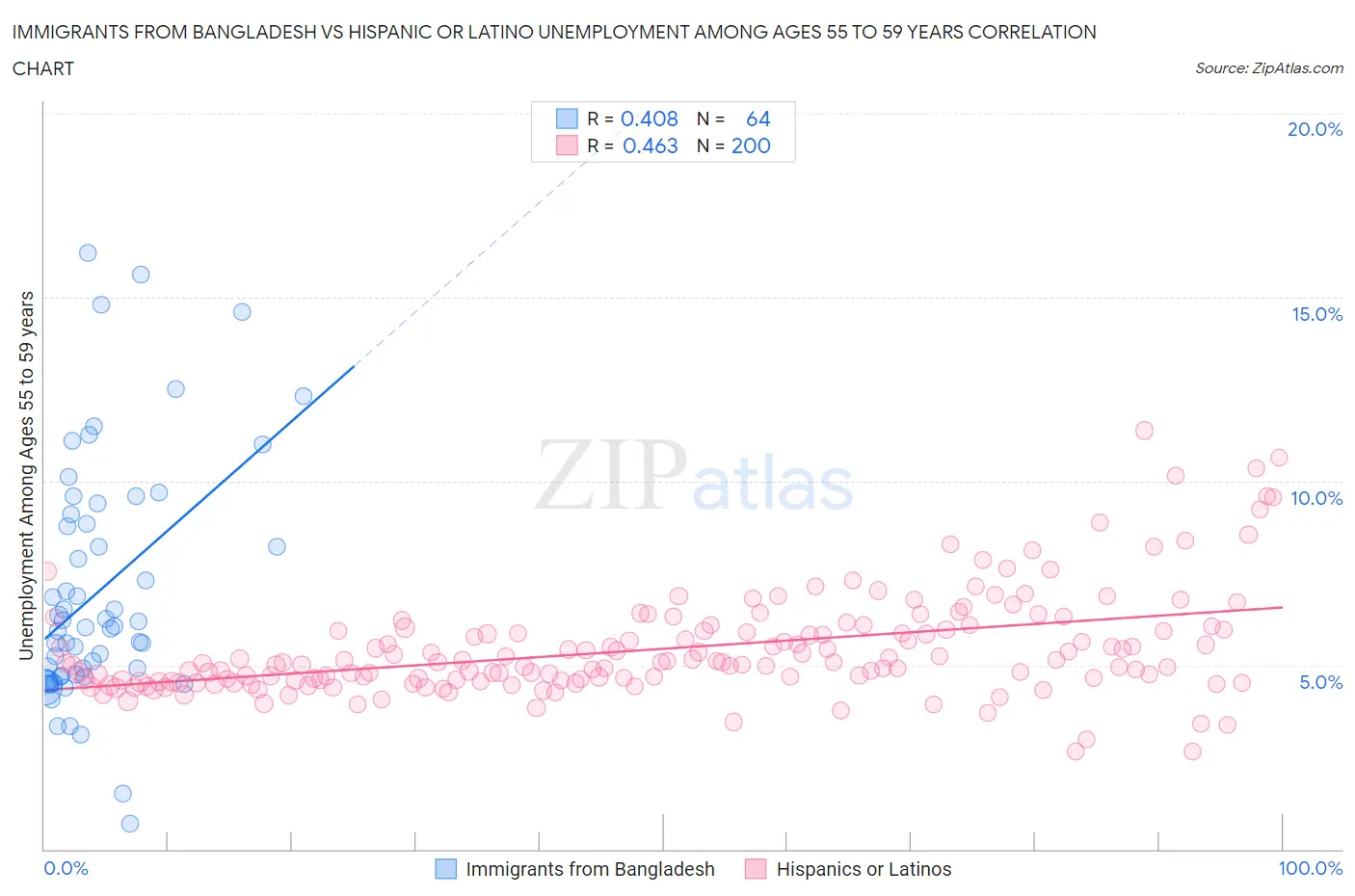 Immigrants from Bangladesh vs Hispanic or Latino Unemployment Among Ages 55 to 59 years