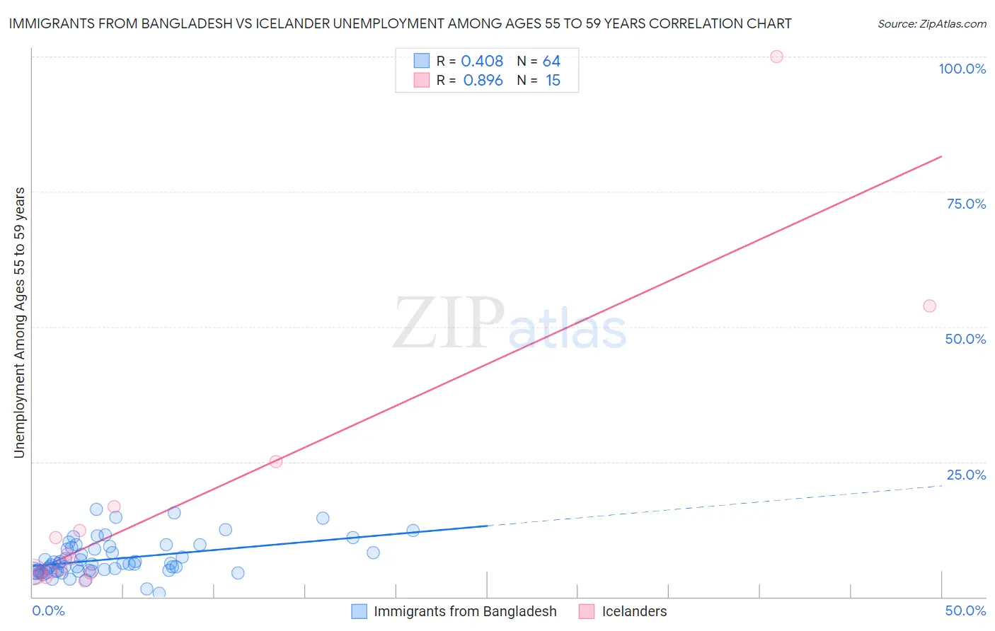 Immigrants from Bangladesh vs Icelander Unemployment Among Ages 55 to 59 years