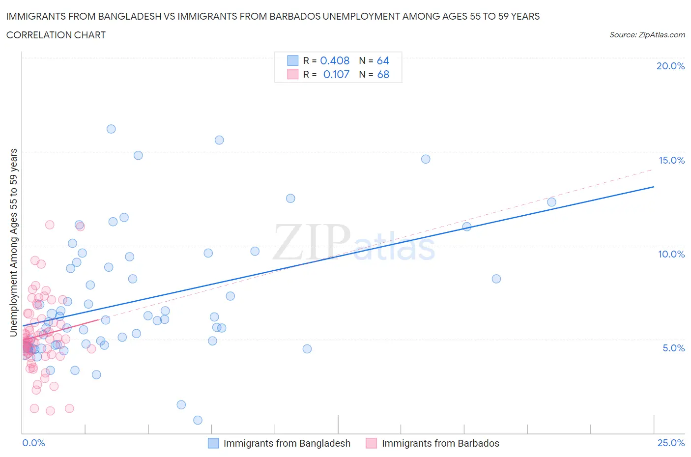 Immigrants from Bangladesh vs Immigrants from Barbados Unemployment Among Ages 55 to 59 years