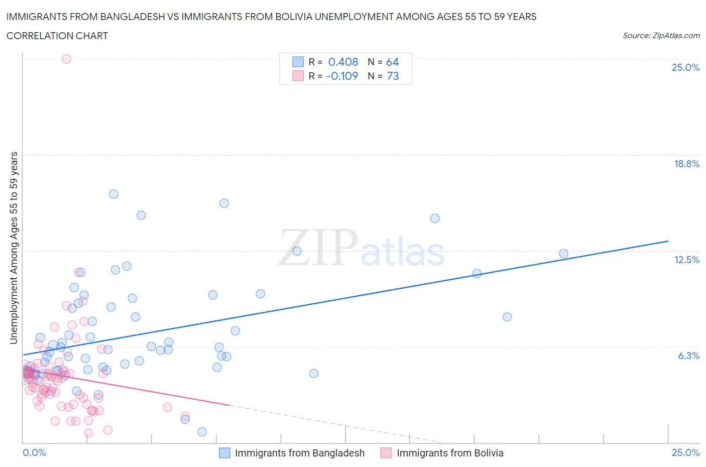 Immigrants from Bangladesh vs Immigrants from Bolivia Unemployment Among Ages 55 to 59 years