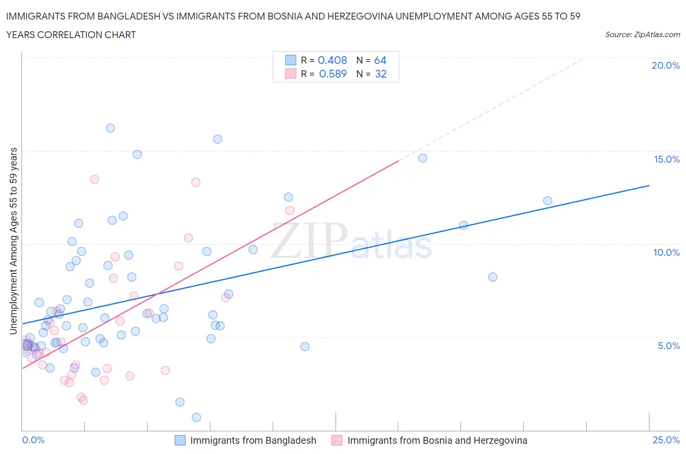 Immigrants from Bangladesh vs Immigrants from Bosnia and Herzegovina Unemployment Among Ages 55 to 59 years