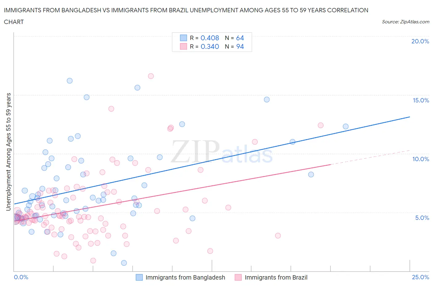 Immigrants from Bangladesh vs Immigrants from Brazil Unemployment Among Ages 55 to 59 years