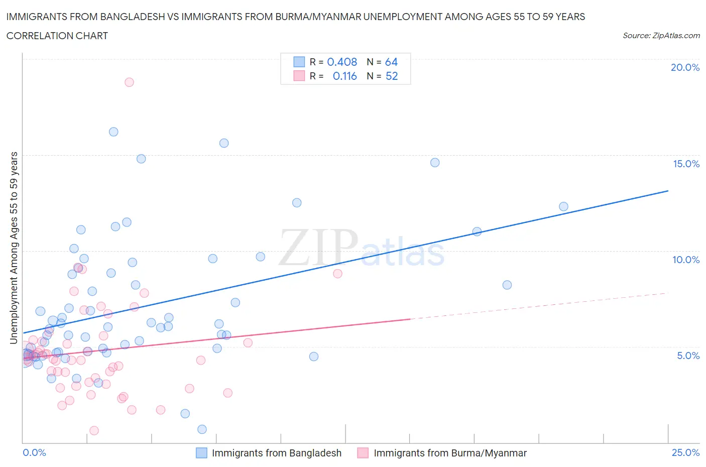 Immigrants from Bangladesh vs Immigrants from Burma/Myanmar Unemployment Among Ages 55 to 59 years