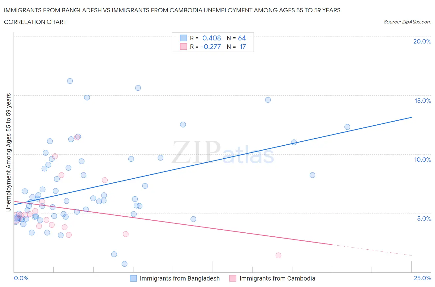 Immigrants from Bangladesh vs Immigrants from Cambodia Unemployment Among Ages 55 to 59 years