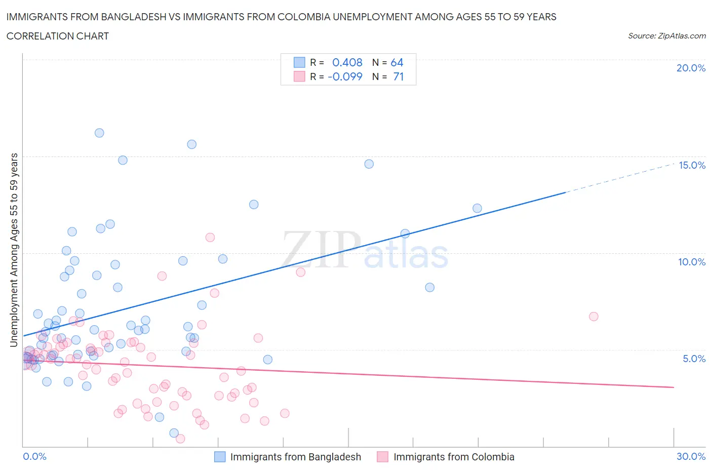 Immigrants from Bangladesh vs Immigrants from Colombia Unemployment Among Ages 55 to 59 years