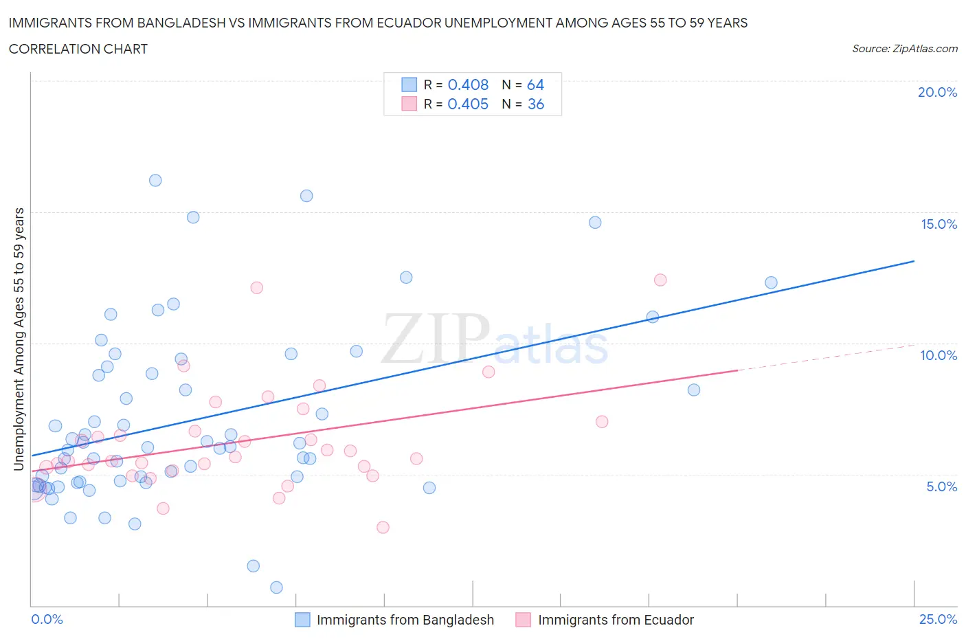 Immigrants from Bangladesh vs Immigrants from Ecuador Unemployment Among Ages 55 to 59 years