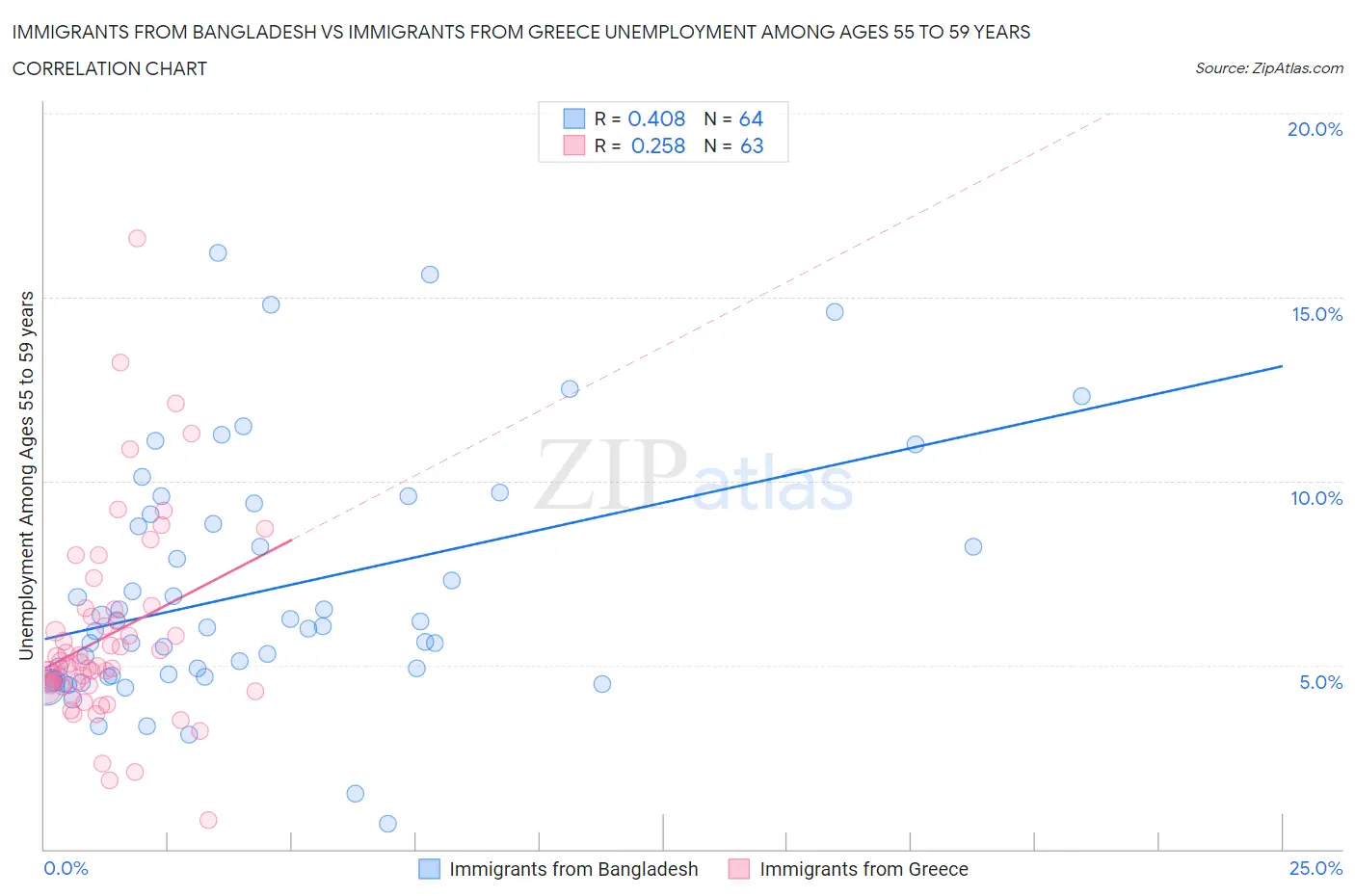 Immigrants from Bangladesh vs Immigrants from Greece Unemployment Among Ages 55 to 59 years