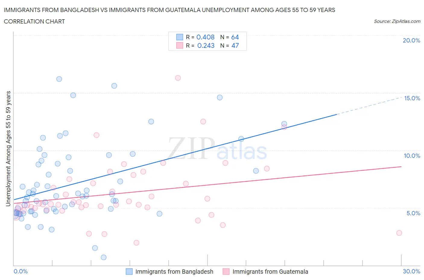 Immigrants from Bangladesh vs Immigrants from Guatemala Unemployment Among Ages 55 to 59 years