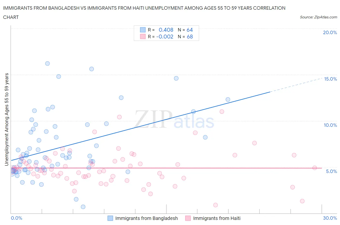 Immigrants from Bangladesh vs Immigrants from Haiti Unemployment Among Ages 55 to 59 years