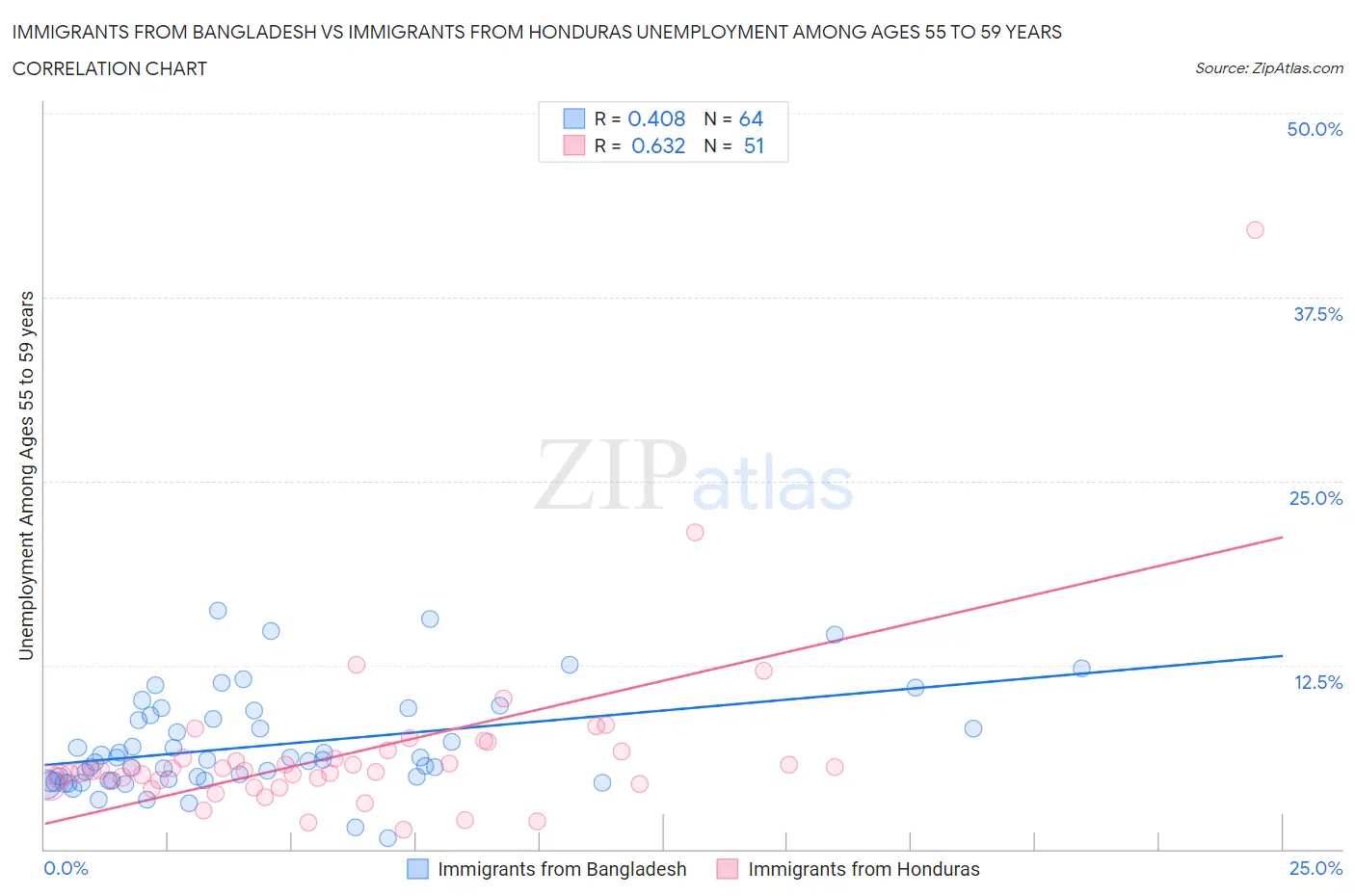 Immigrants from Bangladesh vs Immigrants from Honduras Unemployment Among Ages 55 to 59 years