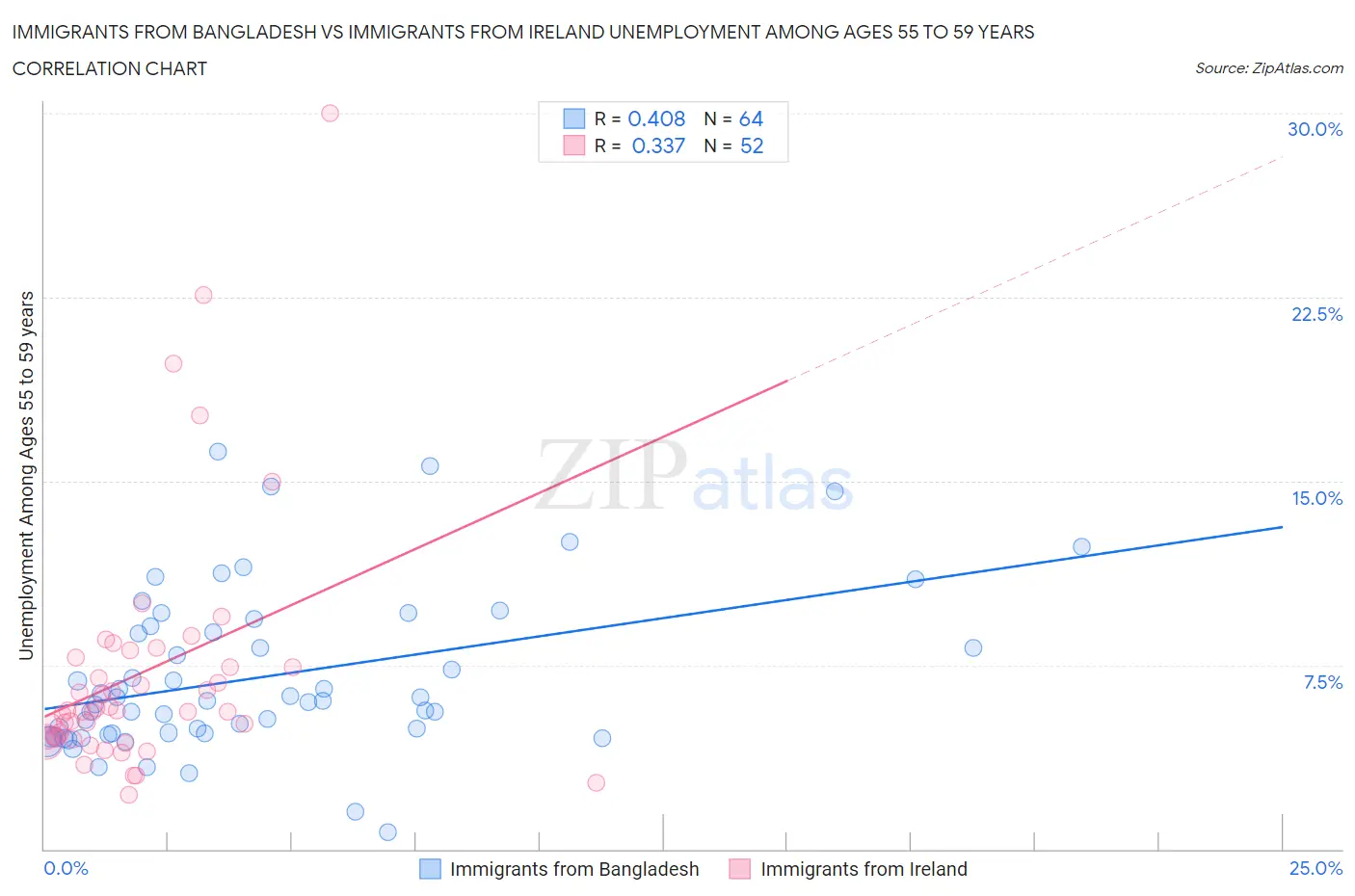 Immigrants from Bangladesh vs Immigrants from Ireland Unemployment Among Ages 55 to 59 years