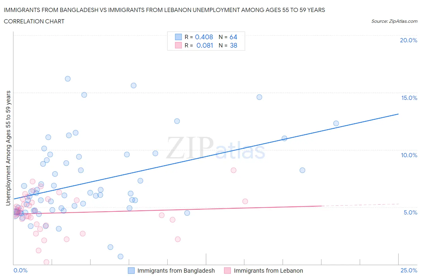 Immigrants from Bangladesh vs Immigrants from Lebanon Unemployment Among Ages 55 to 59 years