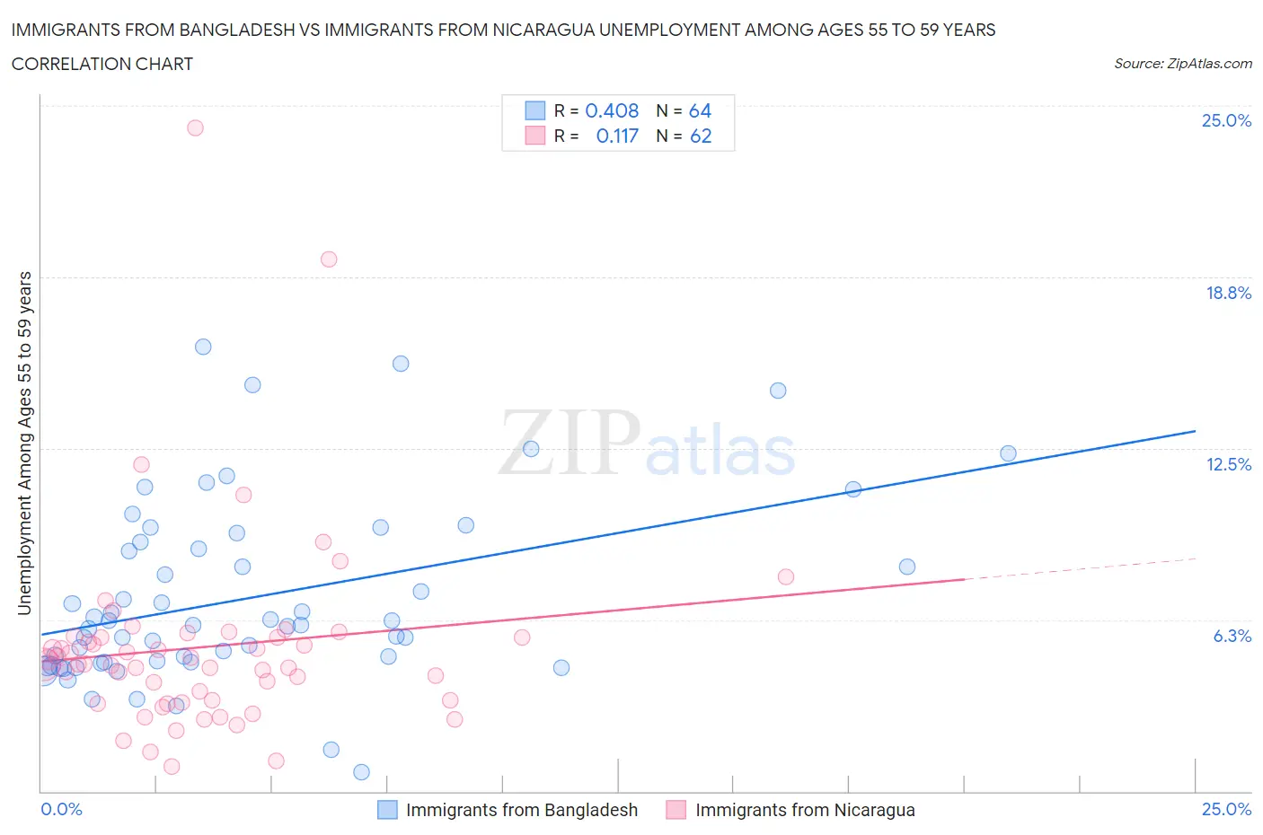 Immigrants from Bangladesh vs Immigrants from Nicaragua Unemployment Among Ages 55 to 59 years