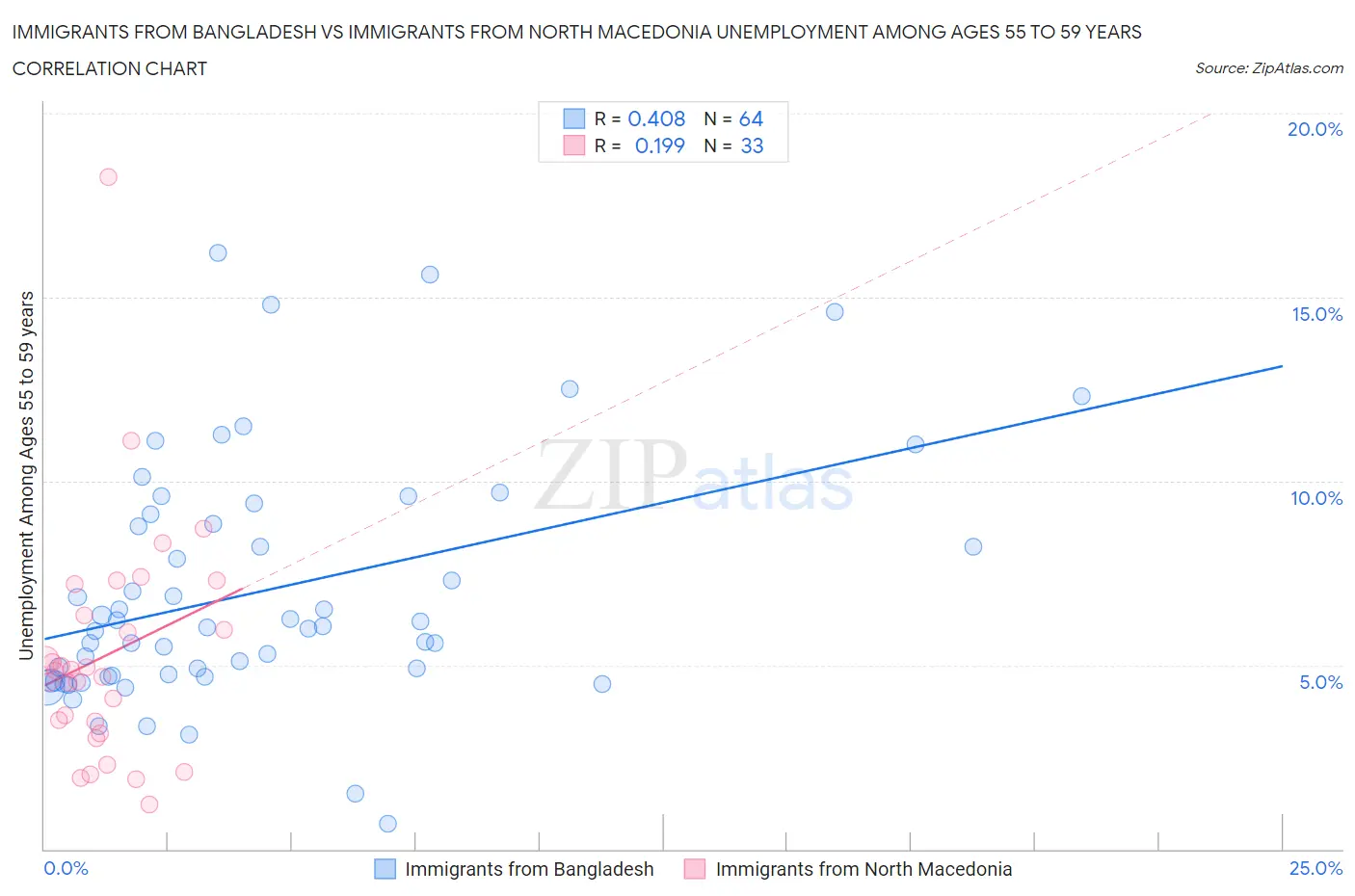 Immigrants from Bangladesh vs Immigrants from North Macedonia Unemployment Among Ages 55 to 59 years