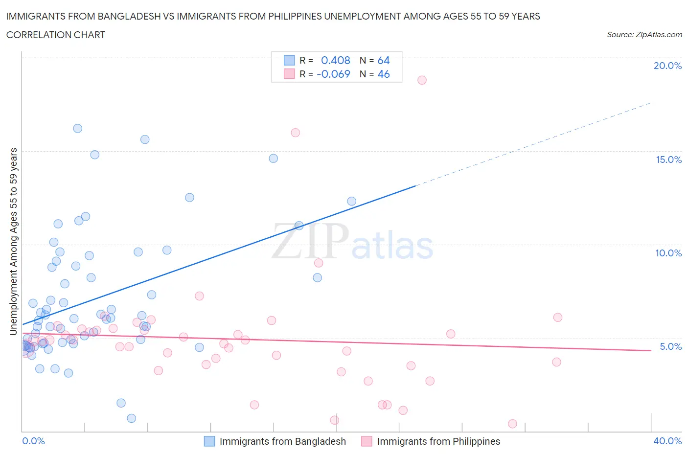Immigrants from Bangladesh vs Immigrants from Philippines Unemployment Among Ages 55 to 59 years