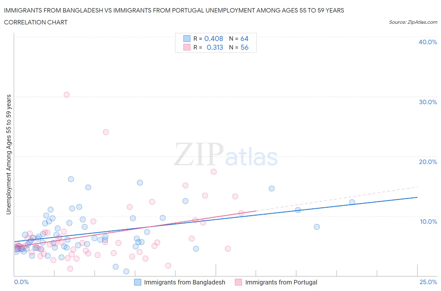 Immigrants from Bangladesh vs Immigrants from Portugal Unemployment Among Ages 55 to 59 years