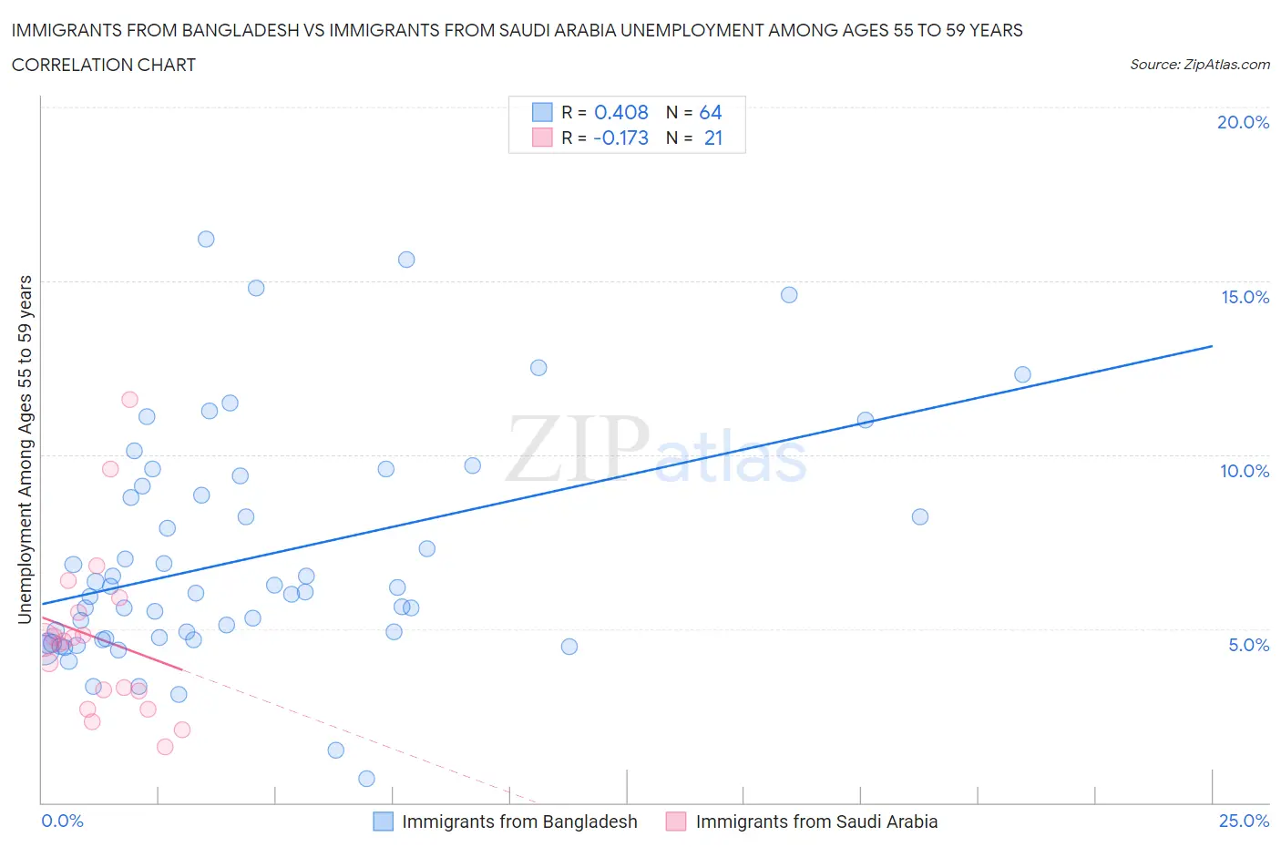 Immigrants from Bangladesh vs Immigrants from Saudi Arabia Unemployment Among Ages 55 to 59 years