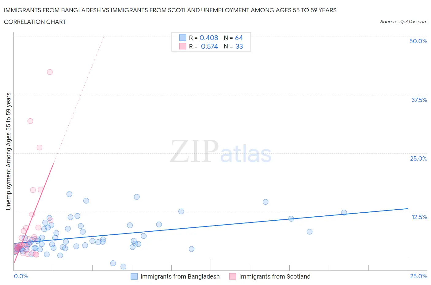 Immigrants from Bangladesh vs Immigrants from Scotland Unemployment Among Ages 55 to 59 years