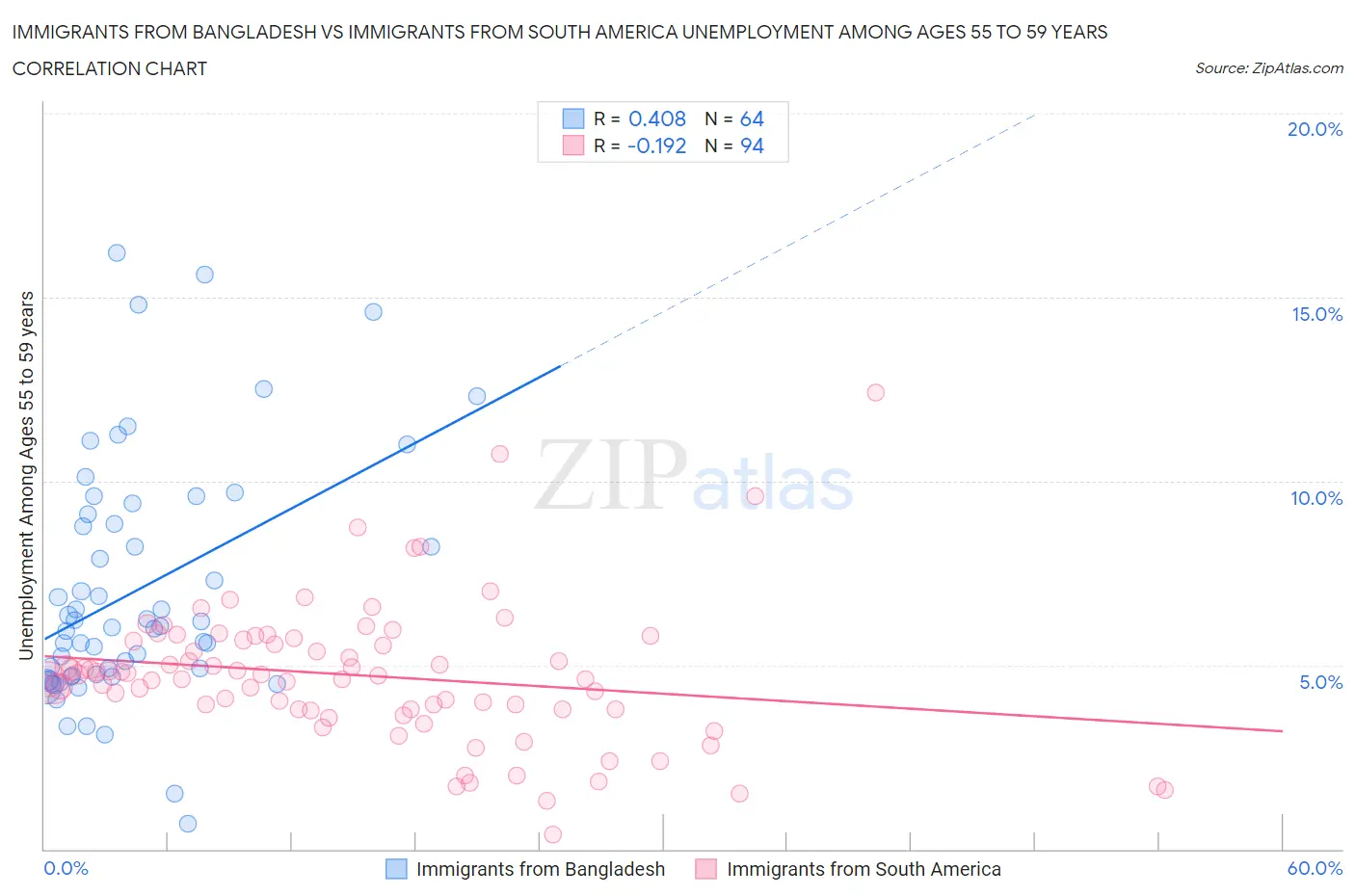 Immigrants from Bangladesh vs Immigrants from South America Unemployment Among Ages 55 to 59 years