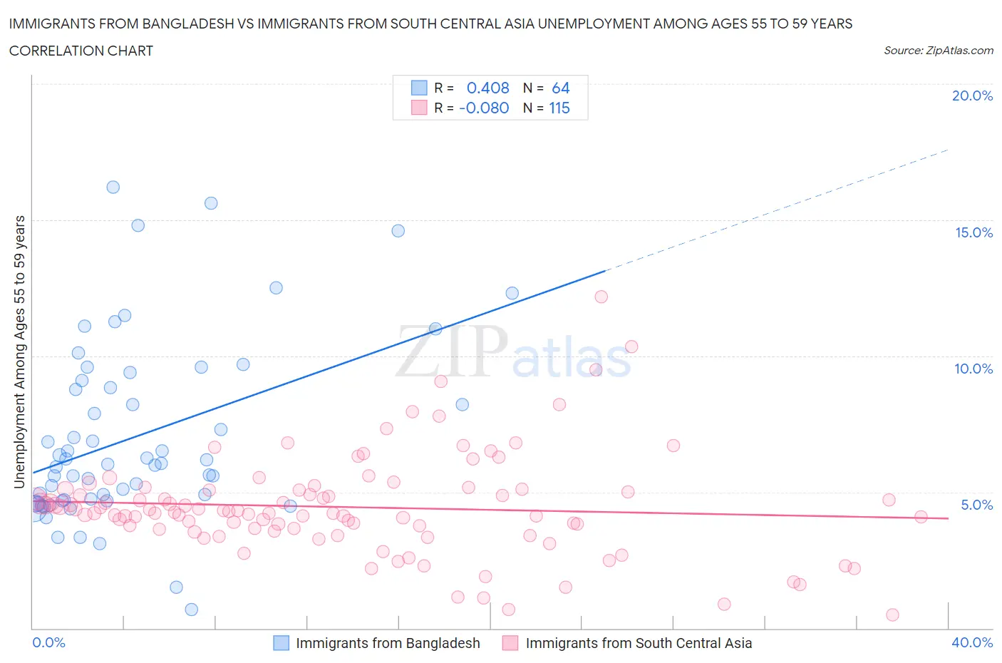 Immigrants from Bangladesh vs Immigrants from South Central Asia Unemployment Among Ages 55 to 59 years