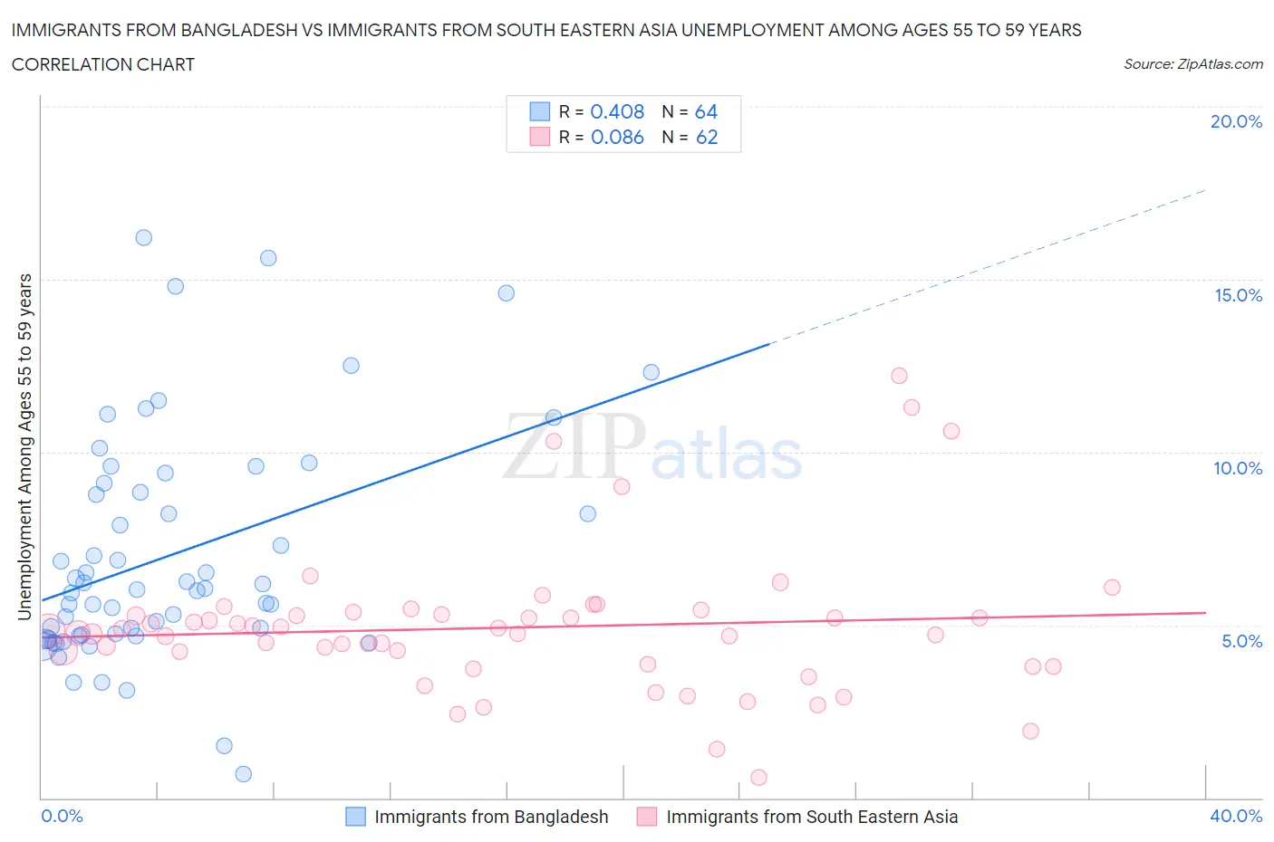 Immigrants from Bangladesh vs Immigrants from South Eastern Asia Unemployment Among Ages 55 to 59 years