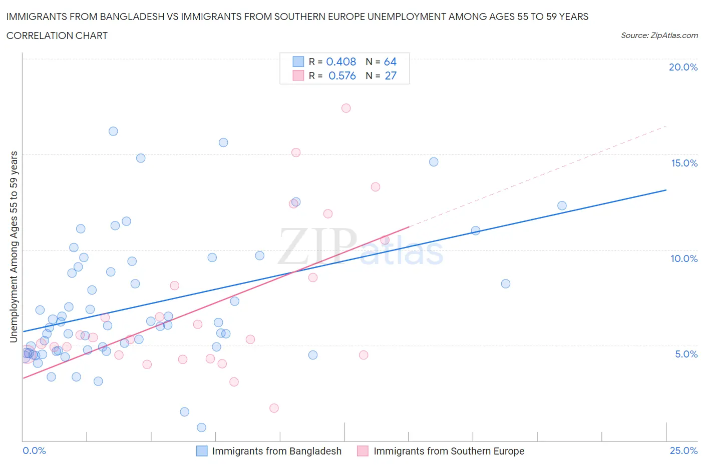 Immigrants from Bangladesh vs Immigrants from Southern Europe Unemployment Among Ages 55 to 59 years