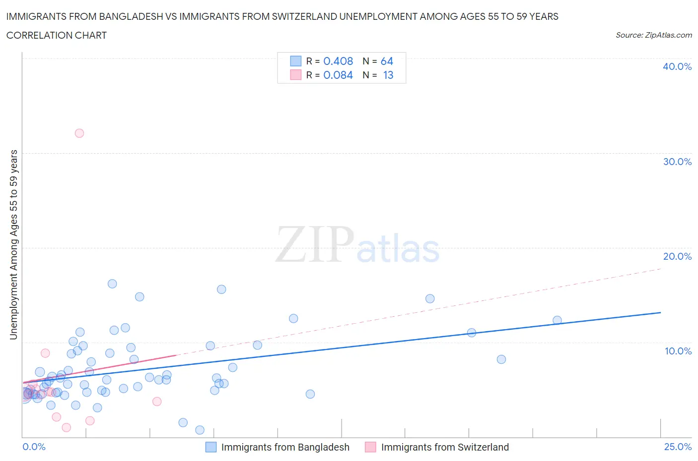 Immigrants from Bangladesh vs Immigrants from Switzerland Unemployment Among Ages 55 to 59 years