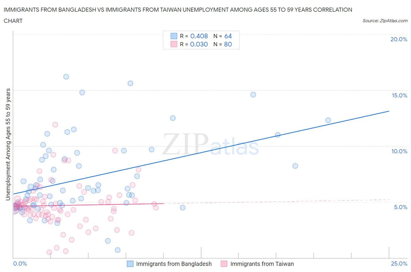 Immigrants from Bangladesh vs Immigrants from Taiwan Unemployment Among Ages 55 to 59 years