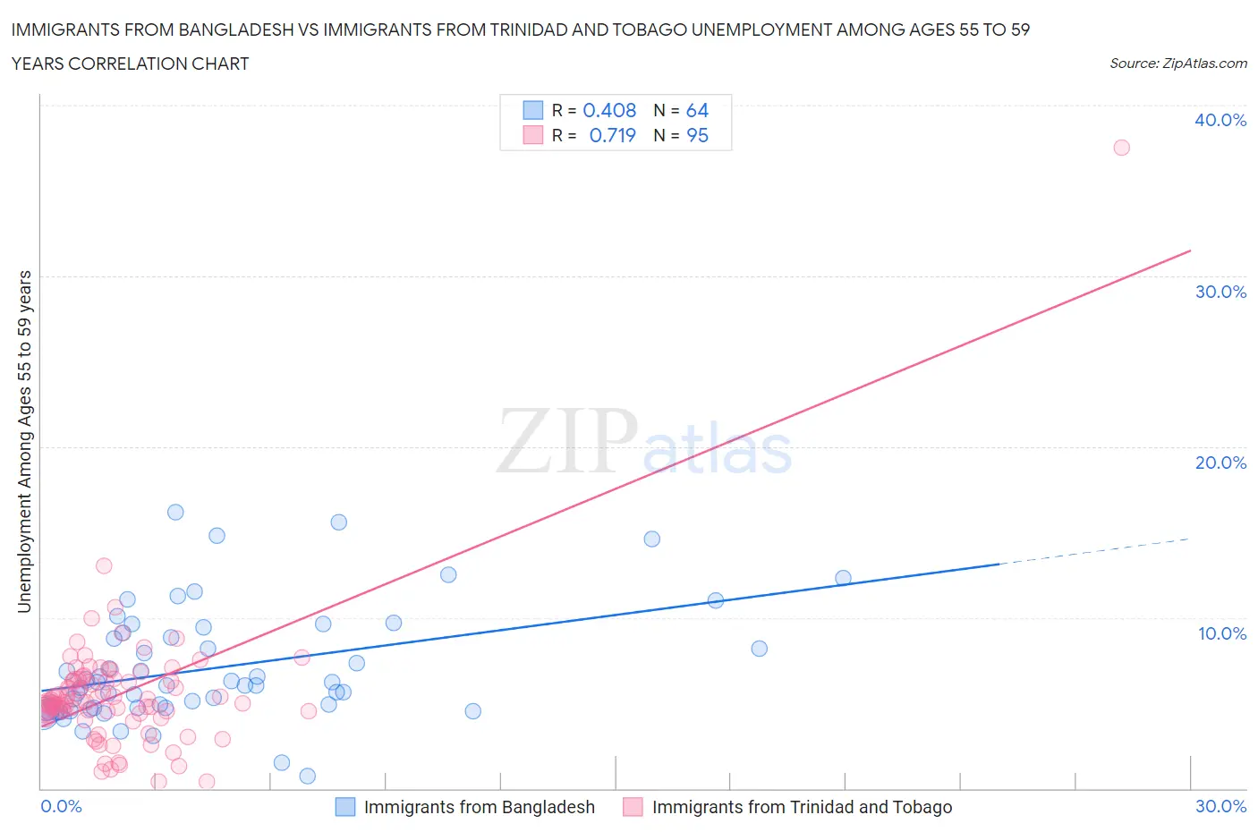 Immigrants from Bangladesh vs Immigrants from Trinidad and Tobago Unemployment Among Ages 55 to 59 years