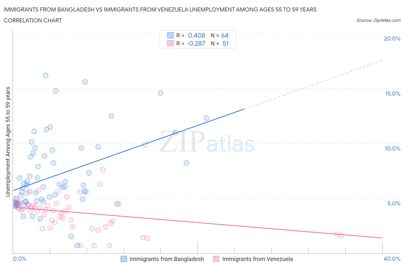 Immigrants from Bangladesh vs Immigrants from Venezuela Unemployment Among Ages 55 to 59 years