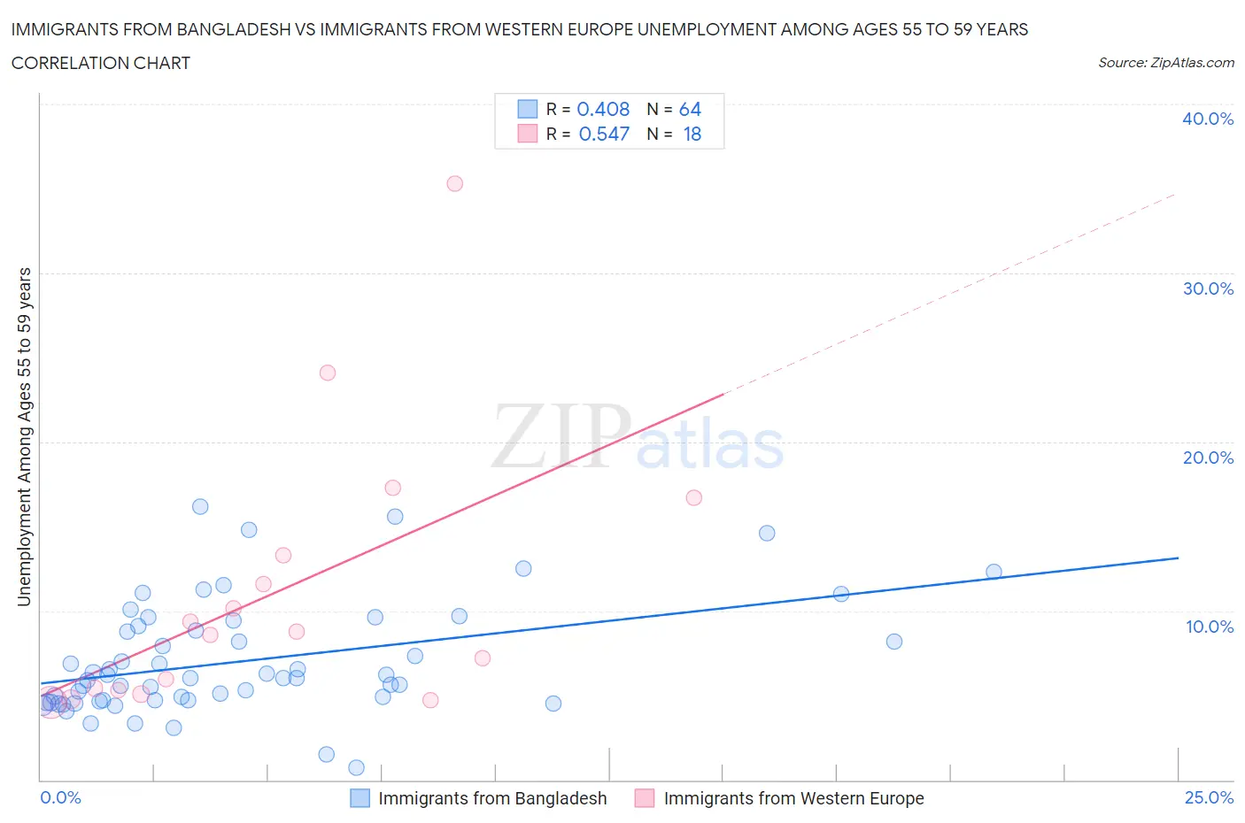 Immigrants from Bangladesh vs Immigrants from Western Europe Unemployment Among Ages 55 to 59 years