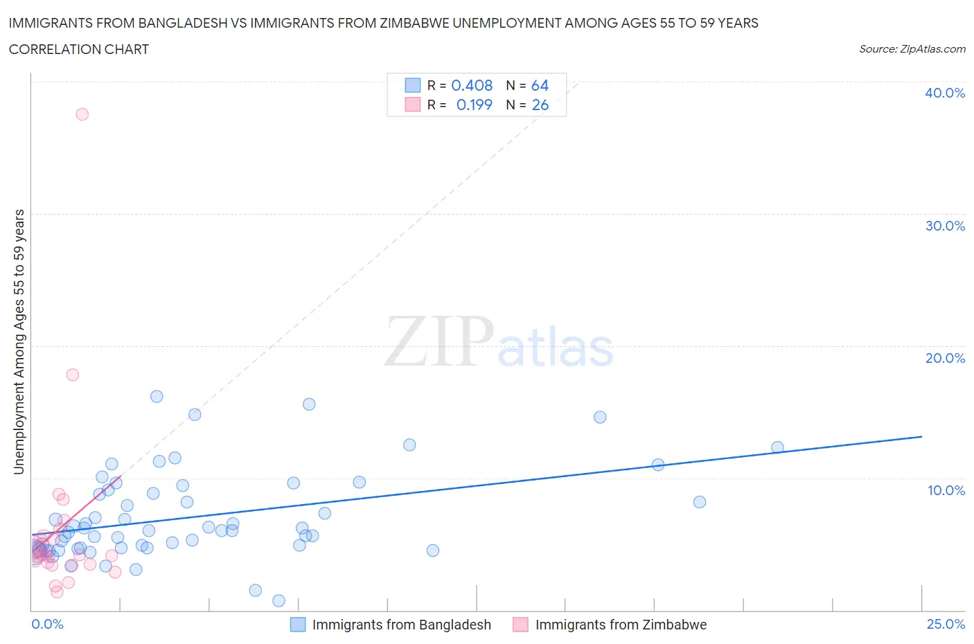 Immigrants from Bangladesh vs Immigrants from Zimbabwe Unemployment Among Ages 55 to 59 years