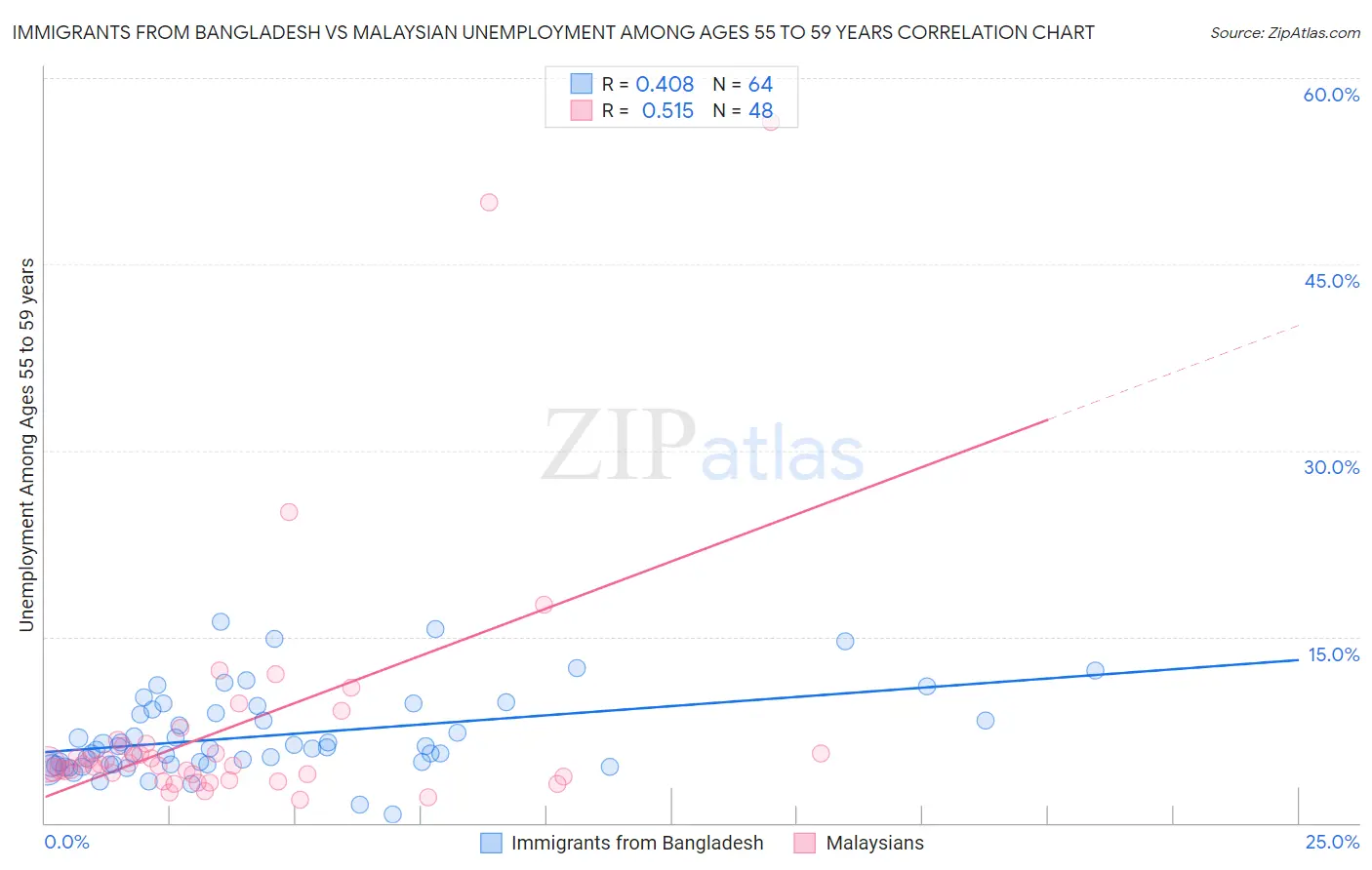 Immigrants from Bangladesh vs Malaysian Unemployment Among Ages 55 to 59 years