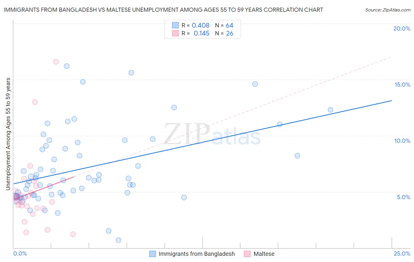 Immigrants from Bangladesh vs Maltese Unemployment Among Ages 55 to 59 years